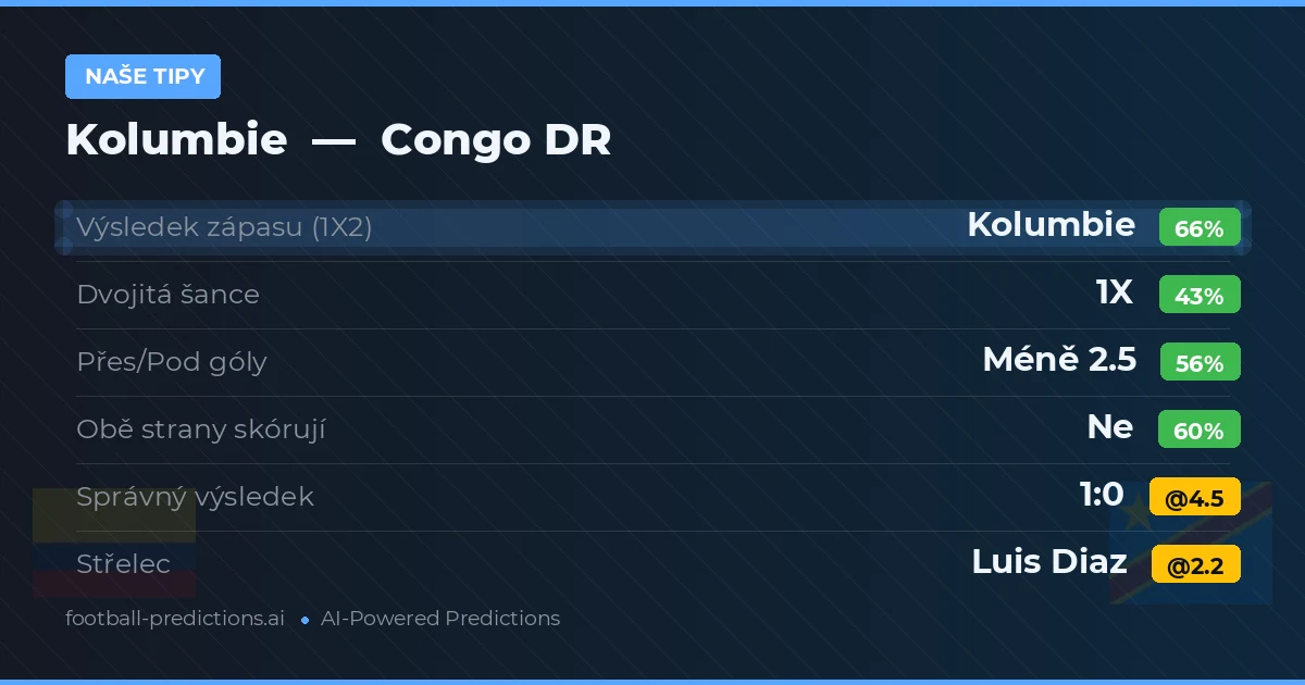Naše tipy: Kolumbie vs Congo DR — Kolumbie — Vítězství (64%); Pod 2.5; Obě strany skórují: Ne
