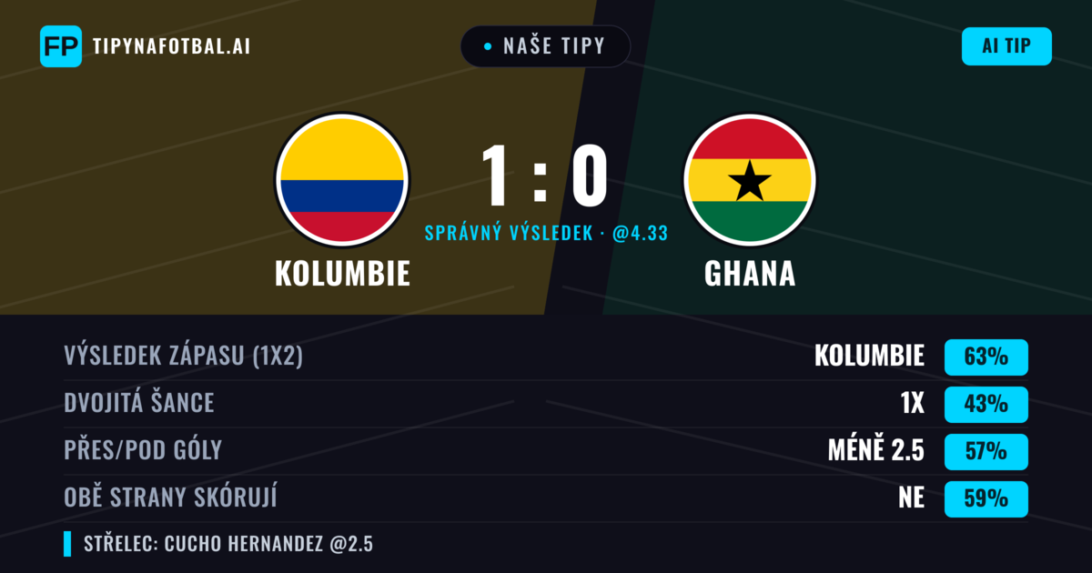 Naše tipy: Kolumbie vs Ghana — Kolumbie — Vítězství (62%); Pod 2.5; Obě strany skórují: Ne