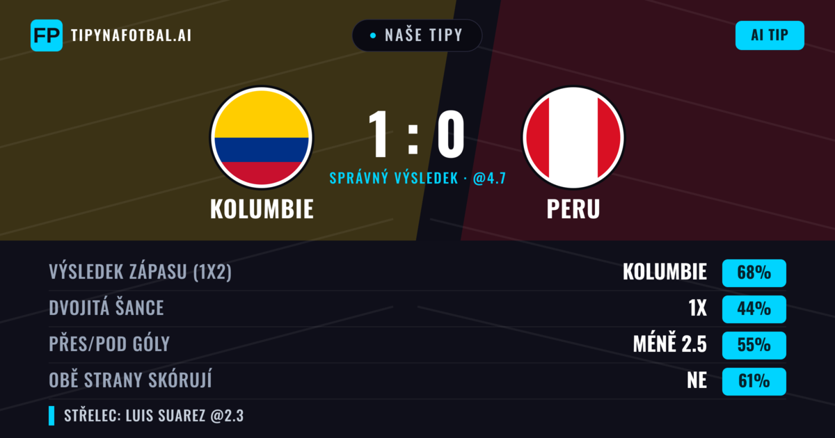 Naše tipy: Kolumbie vs Peru — Kolumbie — Vítězství (67%); Pod 2.5; Obě strany skórují: Ne