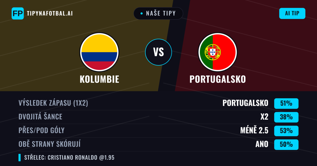 Naše tipy: Kolumbie vs Portugalsko — Portugalsko — Vítězství (49%); Přes 2.5; Obě strany skórují: Ano