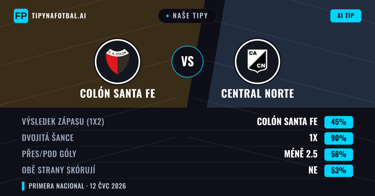 Naše tipy: Colón Santa Fe vs Central Norte — Colón Santa Fe — Vítězství (58%); Pod 2.5; Obě strany skórují: Ne