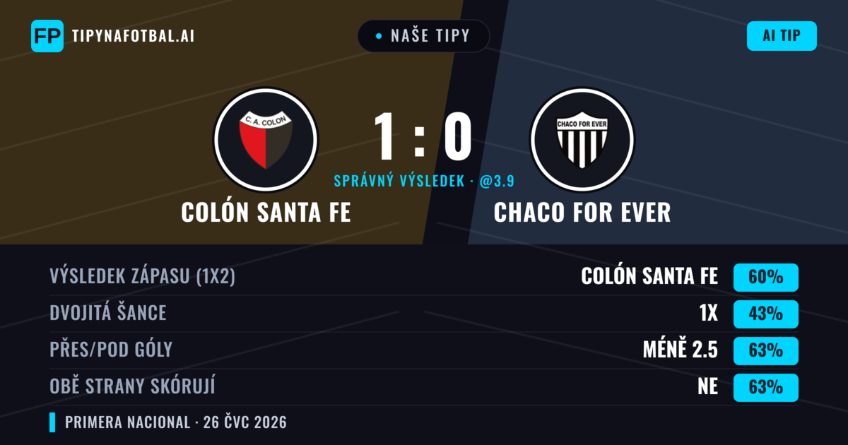 Naše tipy: Colón Santa Fe vs Chaco For Ever — Colón Santa Fe — Vítězství (59%); Pod 2.5; Obě strany skórují: Ne