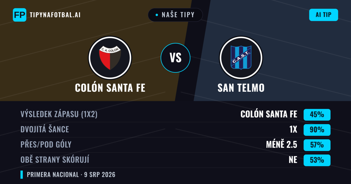 Naše tipy: Colón Santa Fe vs San Telmo — Colón Santa Fe — Vítězství (62%); Pod 2.5; Obě strany skórují: Ne