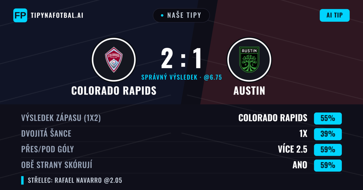 Naše tipy: Colorado Rapids vs Austin — Colorado Rapids — Vítězství (55%); Přes 2.5; Obě strany skórují: Ano