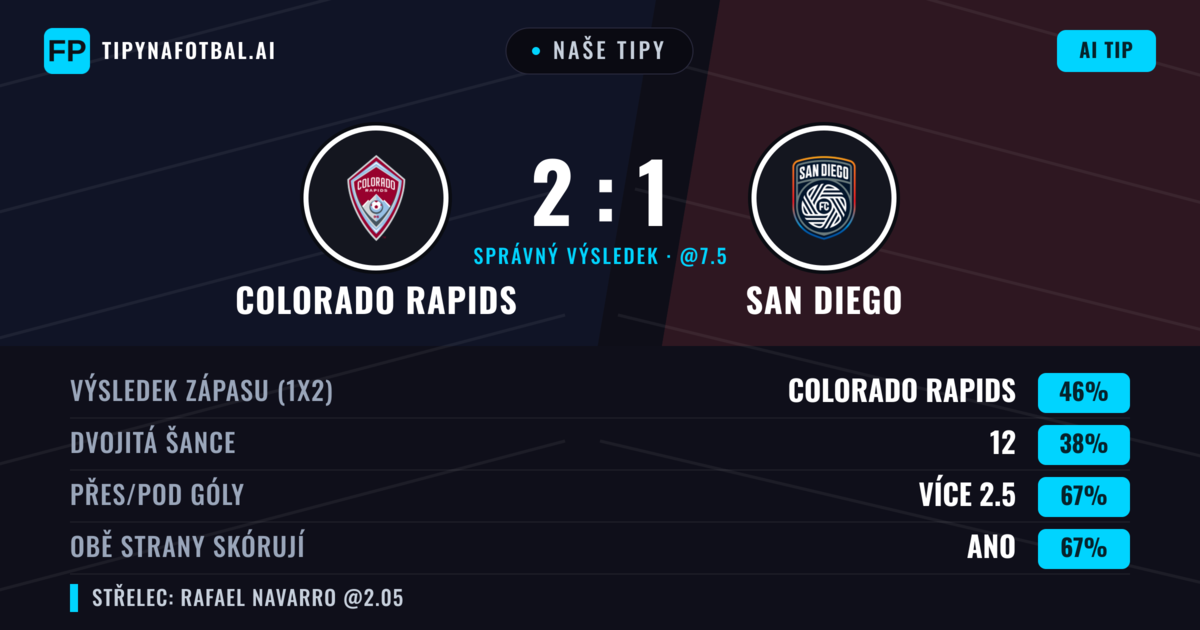 Naše tipy: Colorado Rapids vs San Diego — Colorado Rapids — Vítězství (49%); Přes 2.5; Obě strany skórují: Ano