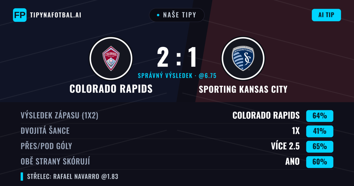 Naše tipy: Colorado Rapids vs Sporting Kansas City — Colorado Rapids — Vítězství (65%); Přes 2.5; Obě strany skórují: Ano
