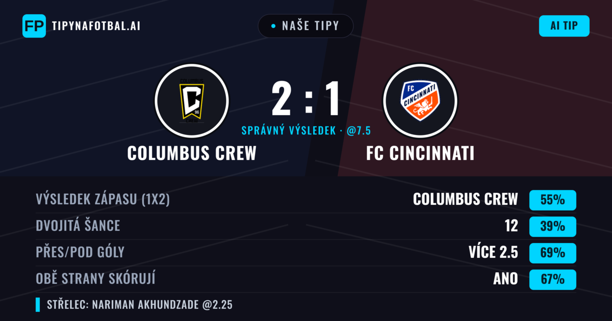 Naše tipy: Columbus Crew vs FC Cincinnati — Columbus Crew — Vítězství (50%); Přes 2.5; Obě strany skórují: Ano