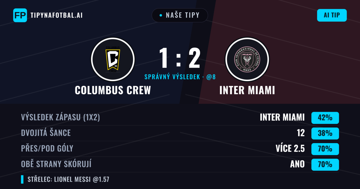 Naše tipy: Columbus Crew vs Inter Miami — Inter Miami — Vítězství (43%); Přes 2.5; Obě strany skórují: Ano