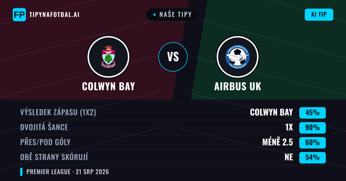 Naše tipy: Colwyn Bay vs Airbus UK — Colwyn Bay — Vítězství (61%); Přes 2.5; Obě strany skórují: Ano