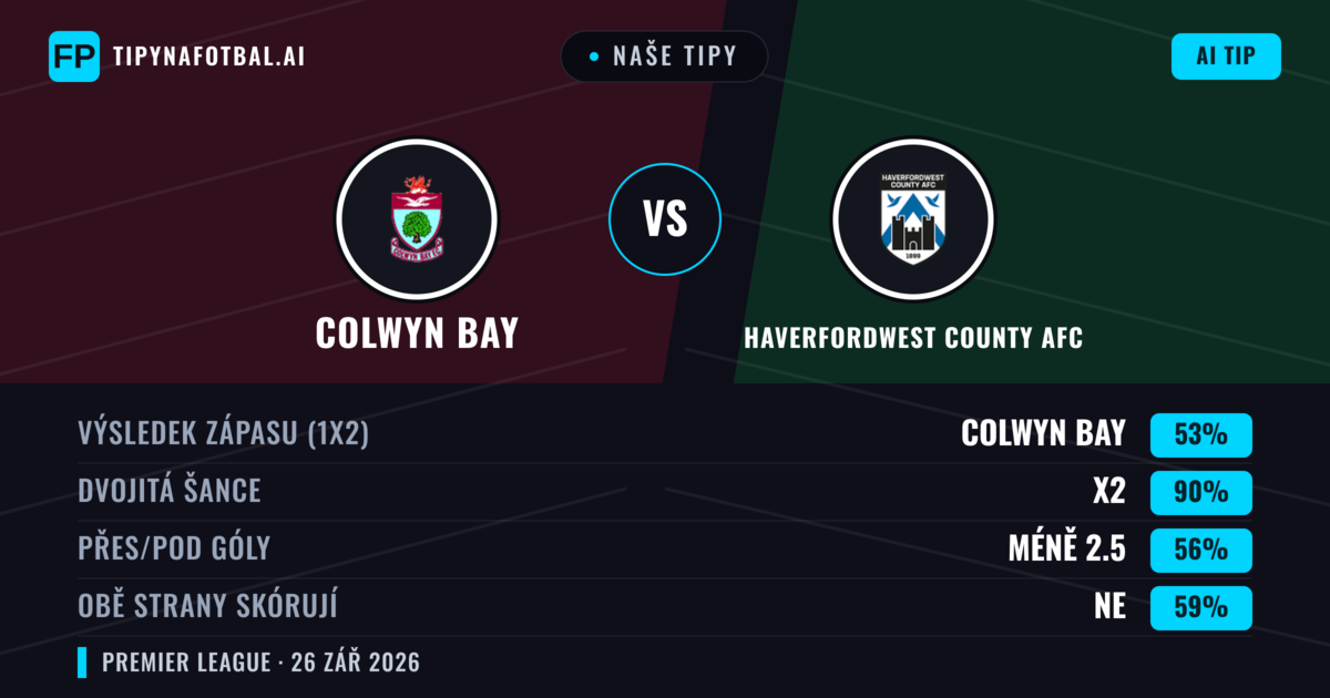 Naše tipy: Colwyn Bay vs Haverfordwest County AFC — Colwyn Bay — Vítězství (62%); Přes 2.5; Obě strany skórují: Ano