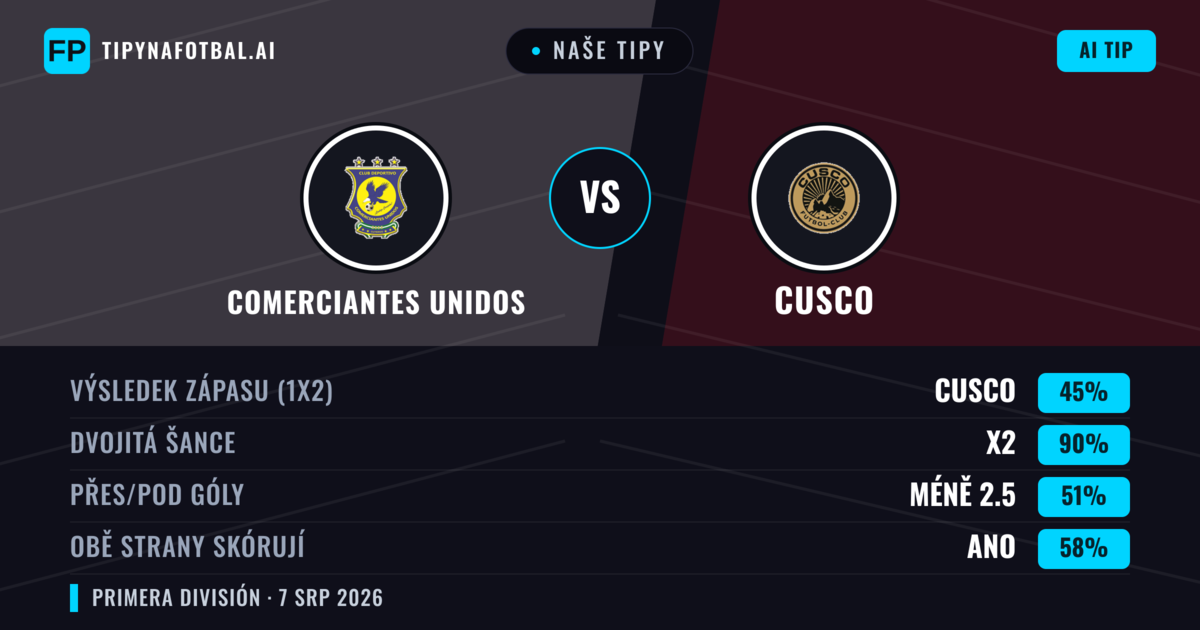 Naše tipy: Comerciantes Unidos vs Cusco — Comerciantes Unidos — Vítězství (37%); Pod 2.5; Obě strany skórují: Ano