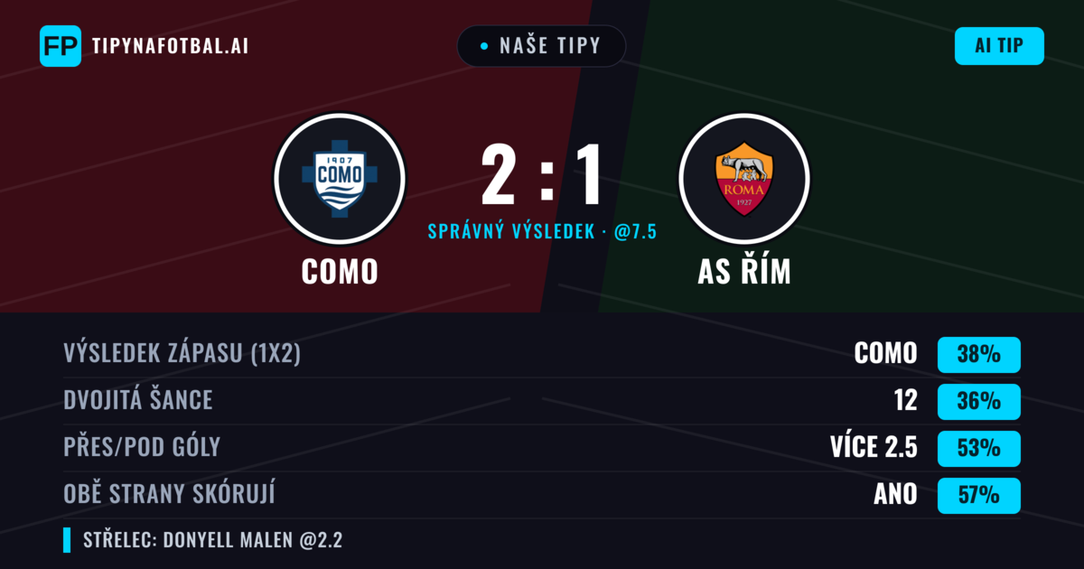Naše tipy: Como vs AS Řím — Como — Vítězství (37%); Přes 2.5; Obě strany skórují: Ano
