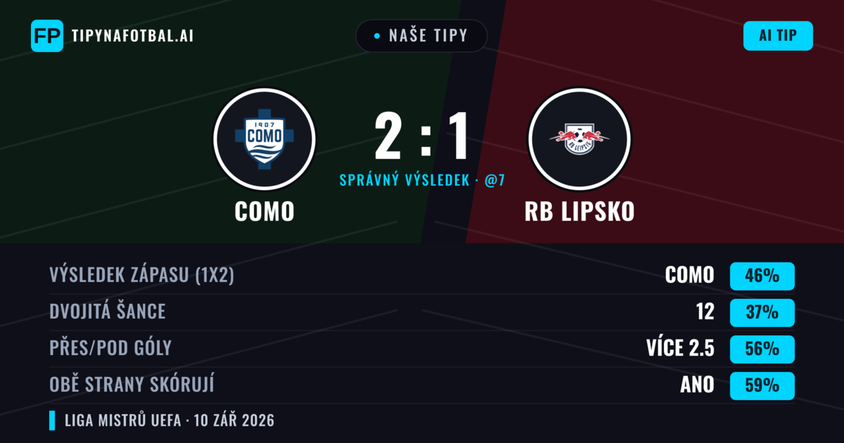 Naše tipy: Como vs RB Lipsko — Como — Vítězství (45%); Přes 2.5; Obě strany skórují: Ano