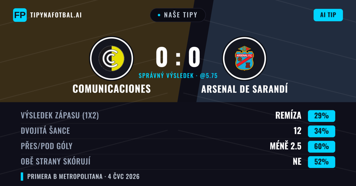 Naše tipy: Comunicaciones vs Arsenal de Sarandí — Arsenal de Sarandí — Vítězství (38%); Pod 2.5; Obě strany skórují: Ne