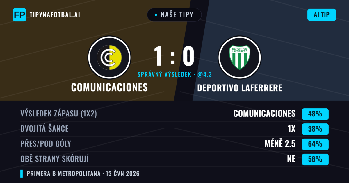 Naše tipy: Comunicaciones vs Deportivo Laferrere — Comunicaciones — Vítězství (48%); Pod 2.5; Obě strany skórují: Ne