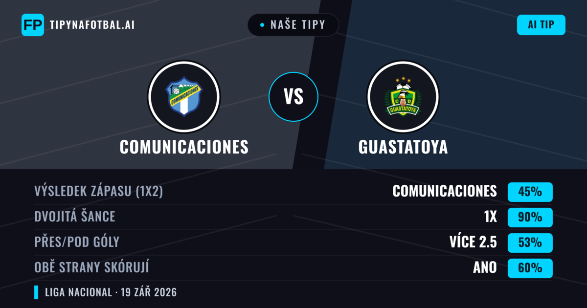 Naše tipy: Comunicaciones vs Guastatoya — Comunicaciones — Vítězství (55%); Pod 2.5; Obě strany skórují: Ne