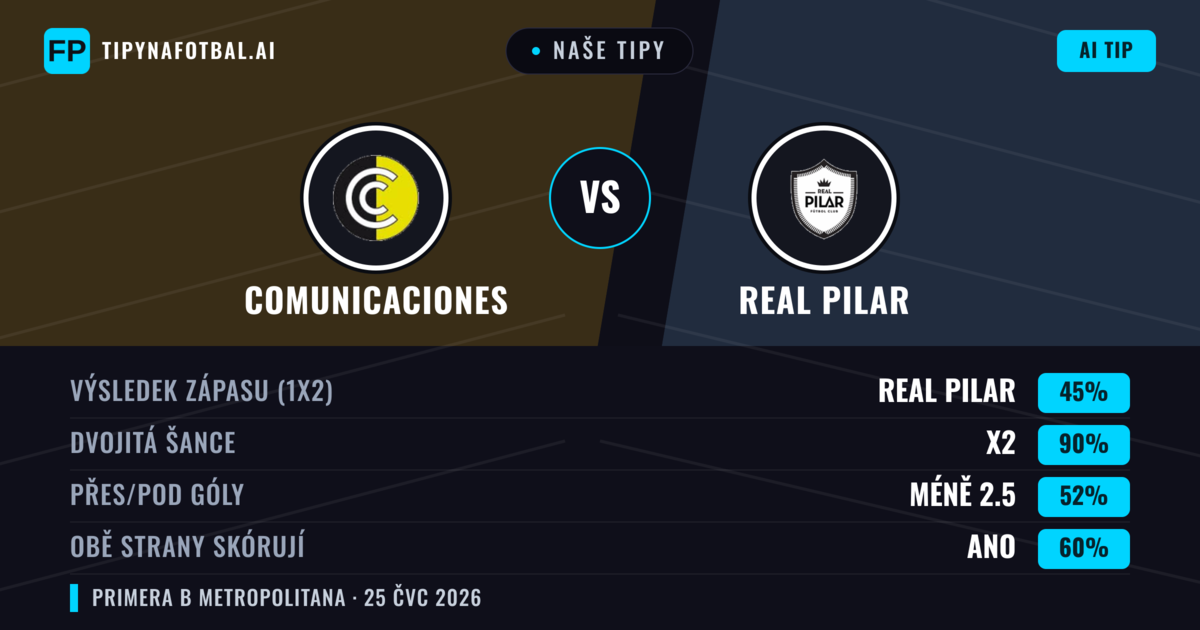 Naše tipy: Comunicaciones vs Real Pilar — Comunicaciones — Vítězství (37%); Pod 2.5; Obě strany skórují: Ne