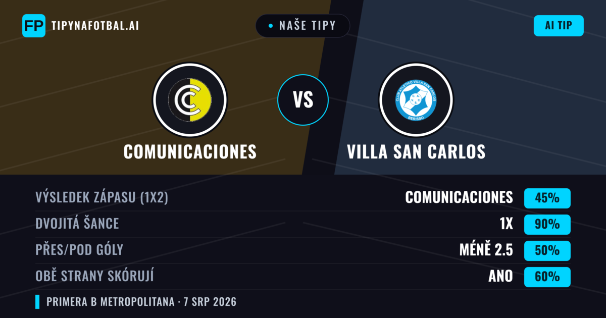 Naše tipy: Comunicaciones vs Villa San Carlos — Comunicaciones — Vítězství (51%); Pod 2.5; Obě strany skórují: Ne