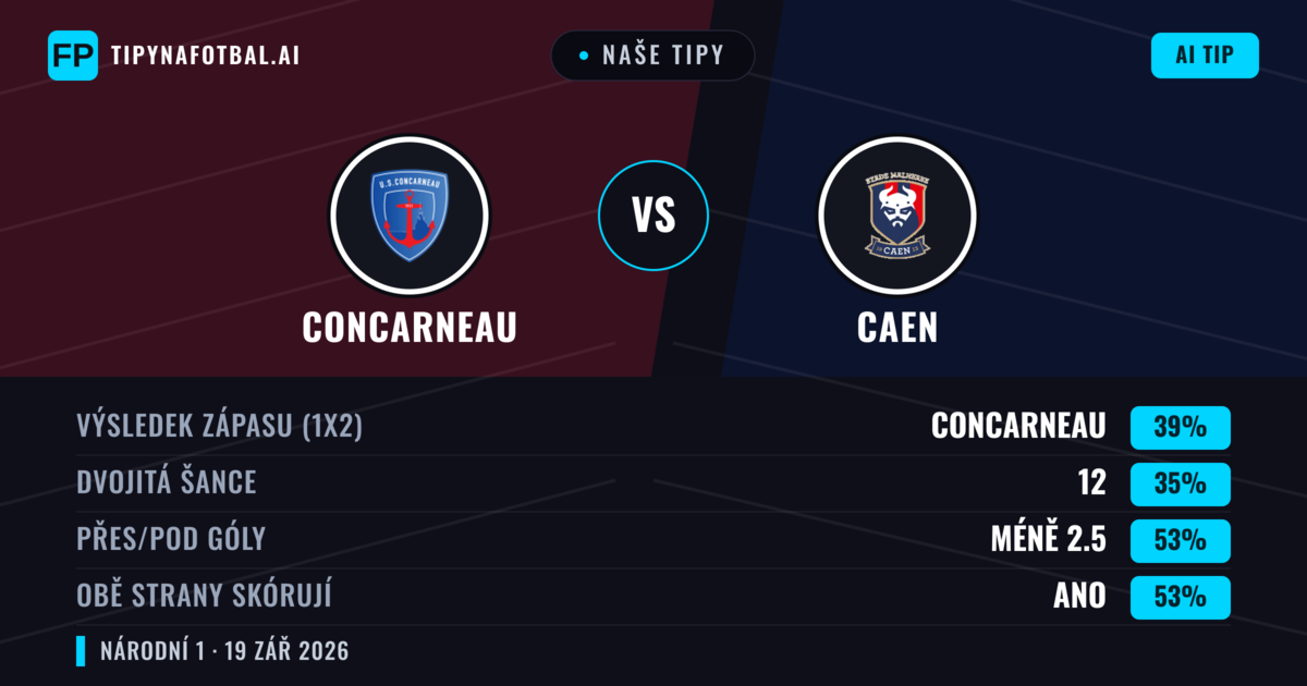 Naše tipy: Concarneau vs Caen — Concarneau — Vítězství (39%); Pod 2.5; Obě strany skórují: Ano