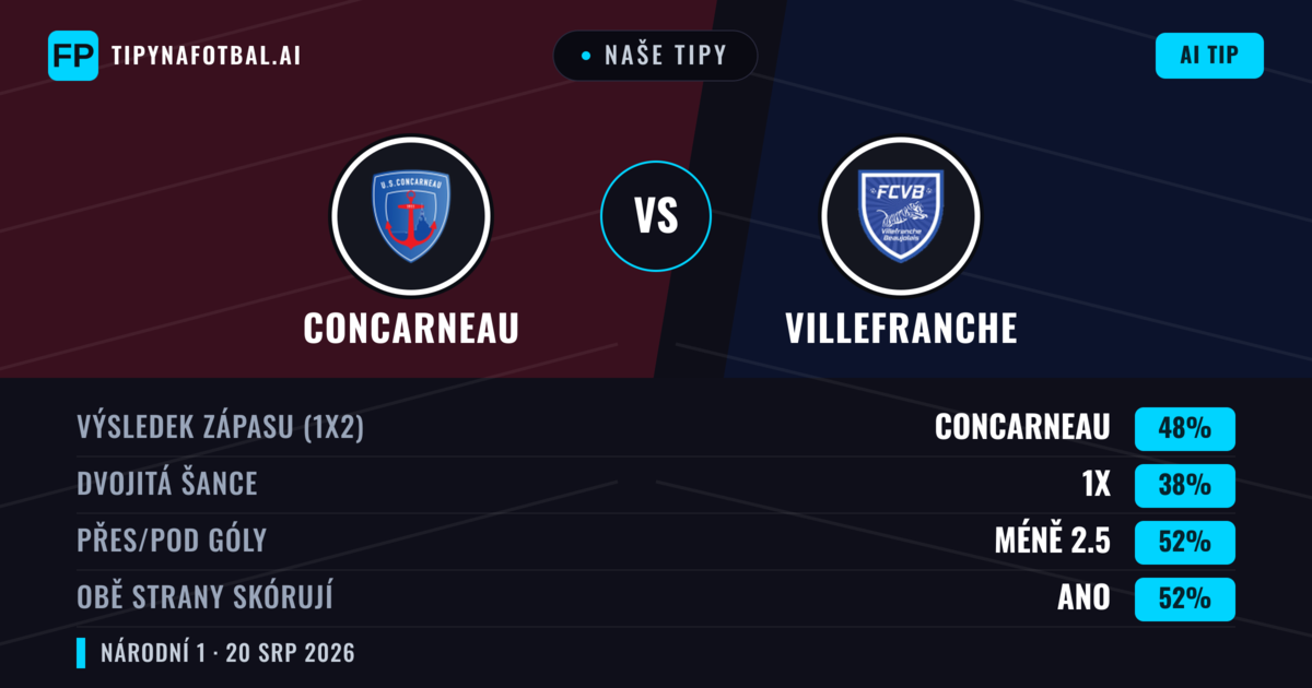 Naše tipy: Concarneau vs Villefranche — Concarneau — Vítězství (47%); Pod 2.5; Obě strany skórují: Ano