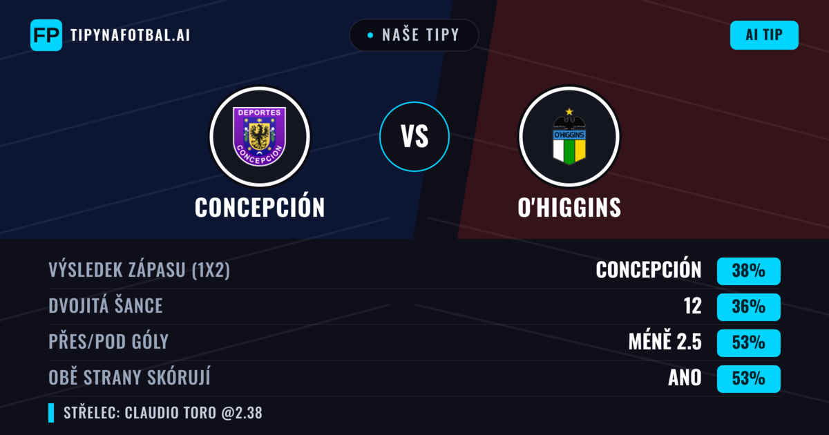 Naše tipy: Concepción vs O'Higgins — Concepción — Vítězství (41%); Pod 2.5; Obě strany skórují: Ano