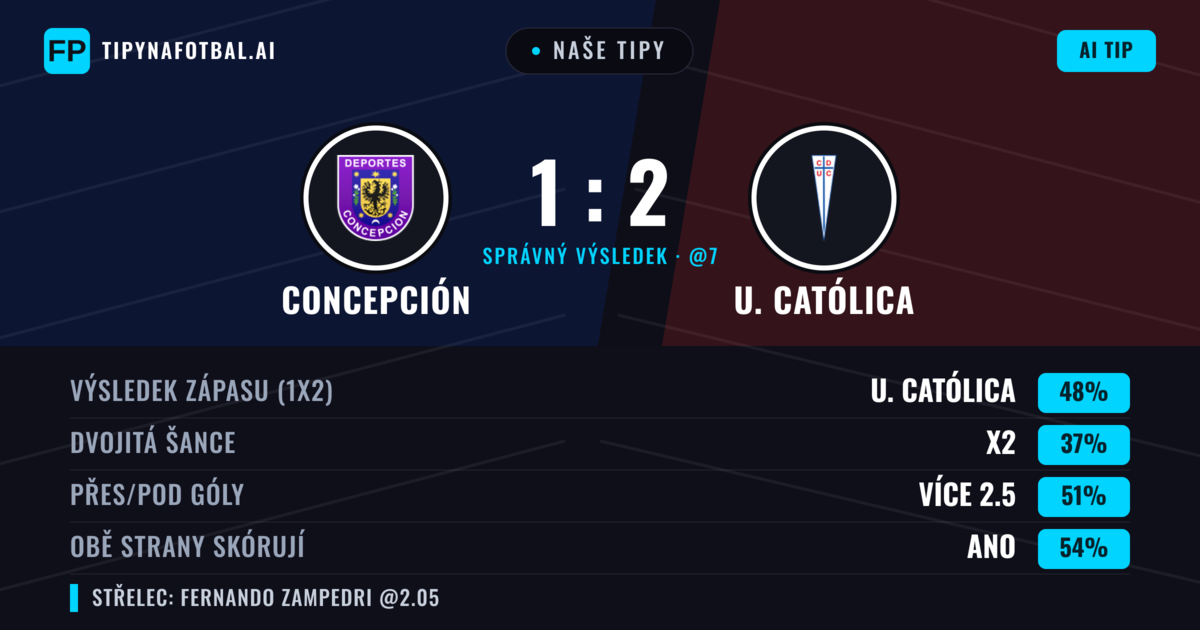 Naše tipy: Concepción vs U. Católica — U. Católica — Vítězství (47%); Přes 2.5; Obě strany skórují: Ano