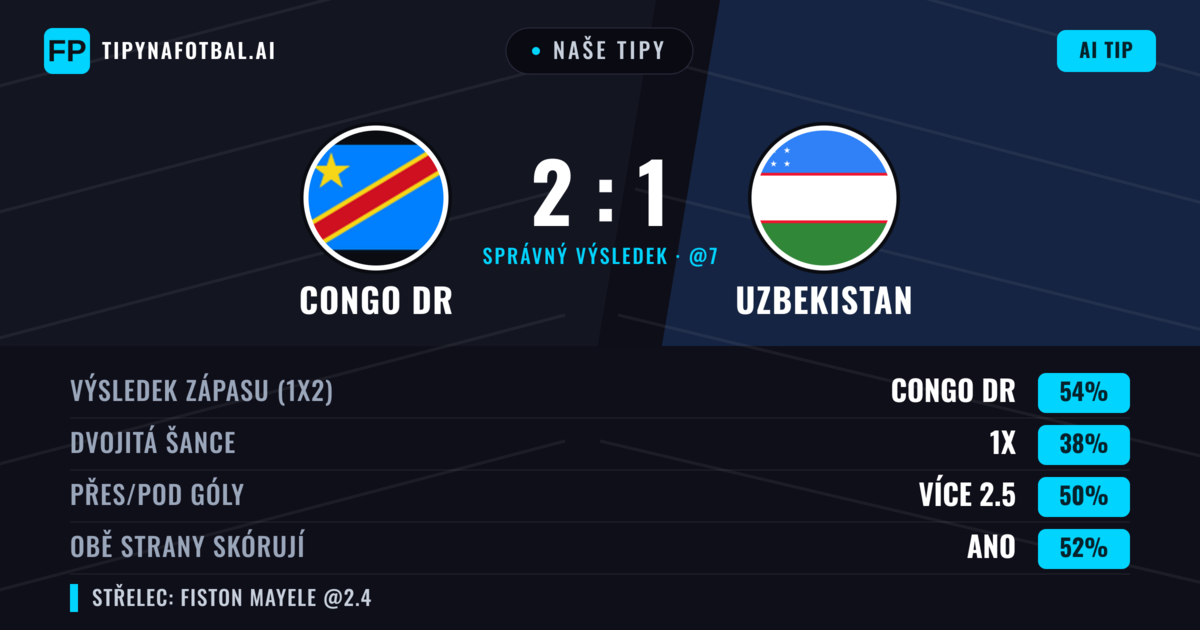 Naše tipy: Congo DR vs Uzbekistan — Congo DR — Vítězství (57%); Pod 2.5; Obě strany skórují: Ne