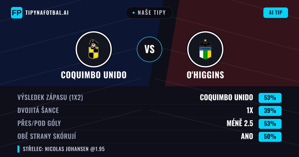 Naše tipy: Coquimbo Unido vs O'Higgins — Coquimbo Unido — Vítězství (53%); Pod 2.5; Obě strany skórují: Ano