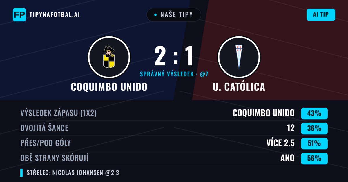 Naše tipy: Coquimbo Unido vs U. Católica — Coquimbo Unido — Vítězství (43%); Pod 2.5; Obě strany skórují: Ano