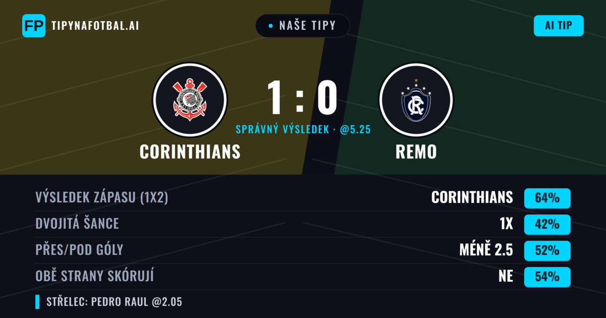 Naše tipy: Corinthians vs Remo — Corinthians — Vítězství (64%); Pod 2.5; Obě strany skórují: Ne