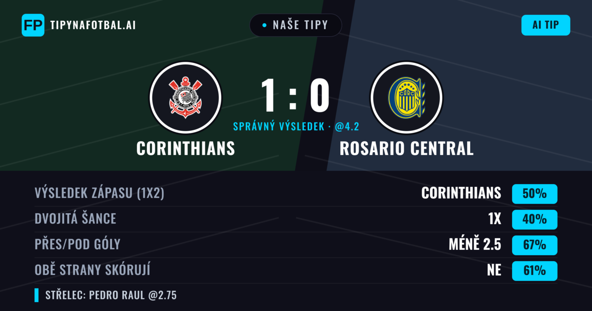 Naše tipy: Corinthians vs Rosario Central — Corinthians — Vítězství (45%); Pod 2.5; Obě strany skórují: Ne