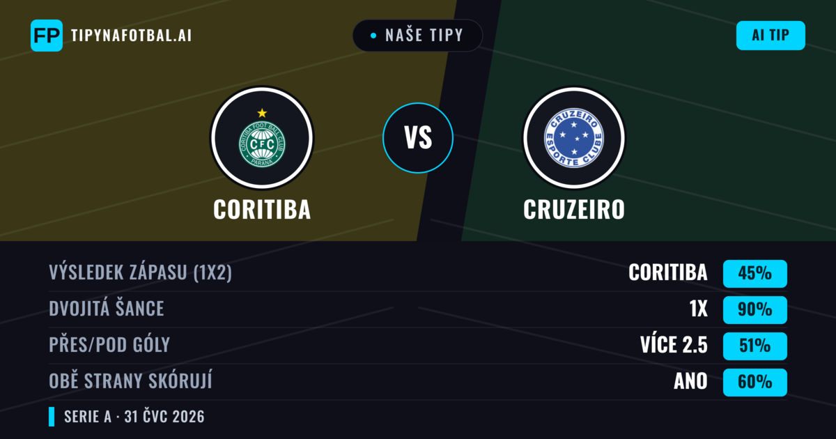Naše tipy: Coritiba vs Cruzeiro — Cruzeiro — Vítězství (43%); Pod 2.5; Obě strany skórují: Ne