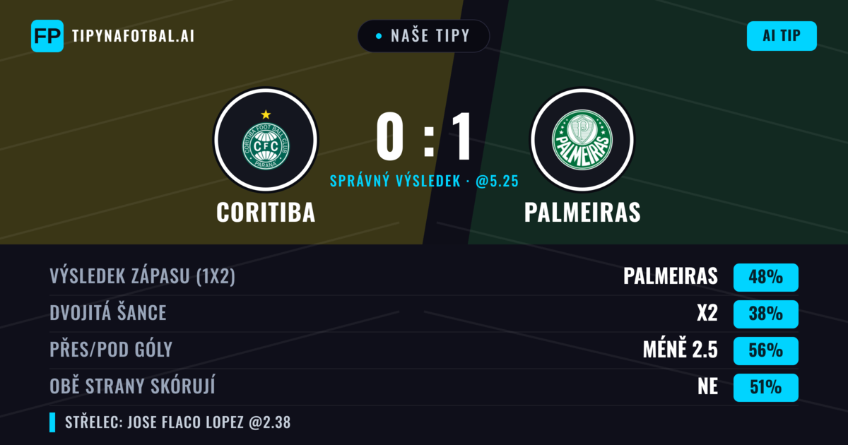 Naše tipy: Coritiba vs Palmeiras — Palmeiras — Vítězství (48%); Pod 2.5; Obě strany skórují: Ne