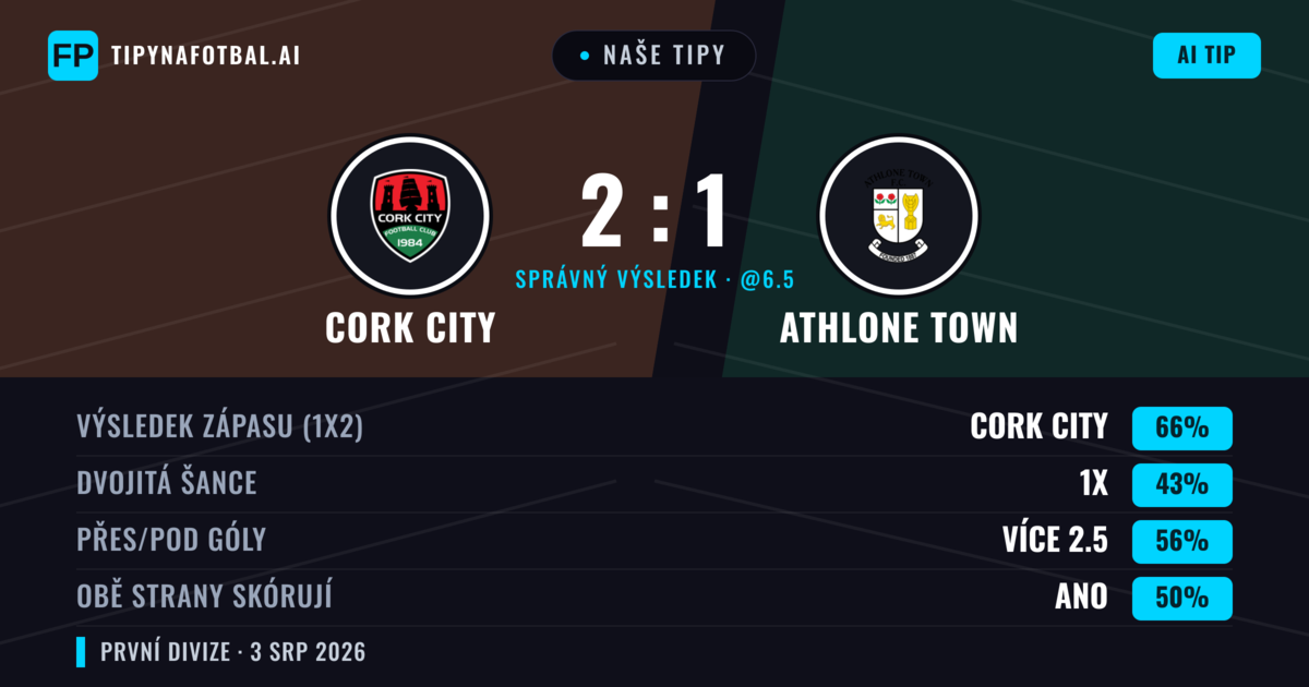 Naše tipy: Cork City vs Athlone Town — Cork City — Vítězství (66%); Přes 2.5; Obě strany skórují: Ano