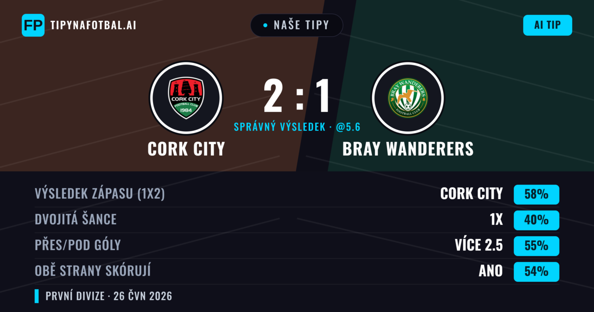 Naše tipy: Cork City vs Bray Wanderers — Cork City — Vítězství (59%); Přes 2.5; Obě strany skórují: Ano
