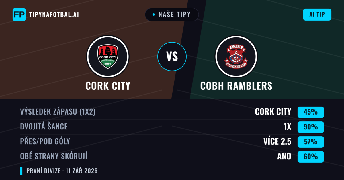 Naše tipy: Cork City vs Cobh Ramblers — Remíza (45%); Přes 2.5; Obě strany skórují: Ano
