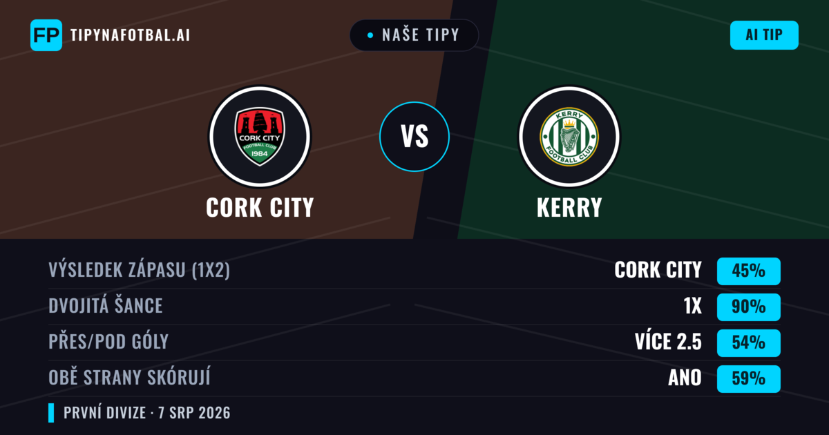 Naše tipy: Cork City vs Kerry — Cork City — Vítězství (66%); Přes 2.5; Obě strany skórují: Ano