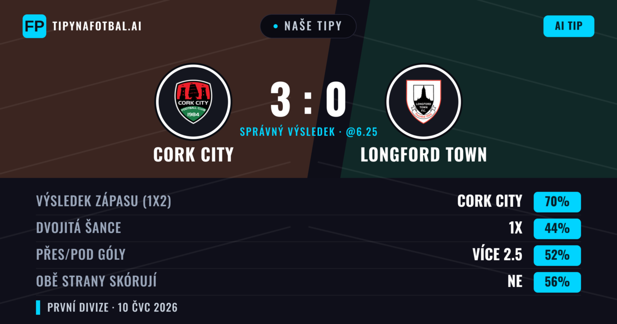 Naše tipy: Cork City vs Longford Town — Cork City — Vítězství (71%); Přes 2.5; Obě strany skórují: Ne