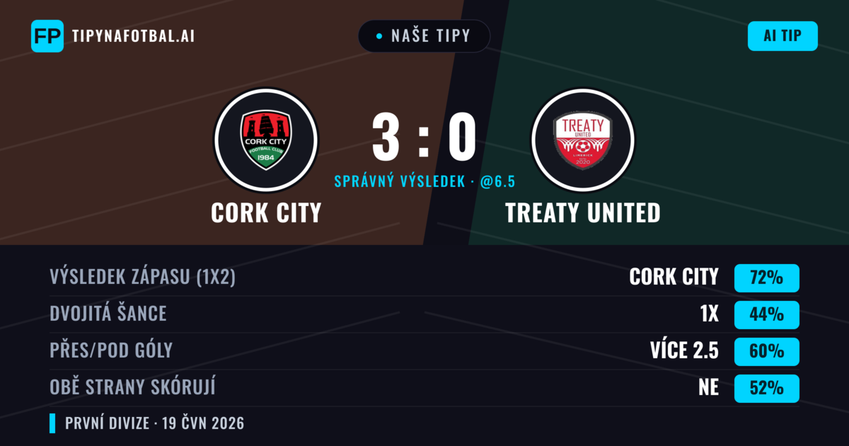 Naše tipy: Cork City vs Treaty United — Cork City — Vítězství (72%); Přes 2.5; Obě strany skórují: Ne