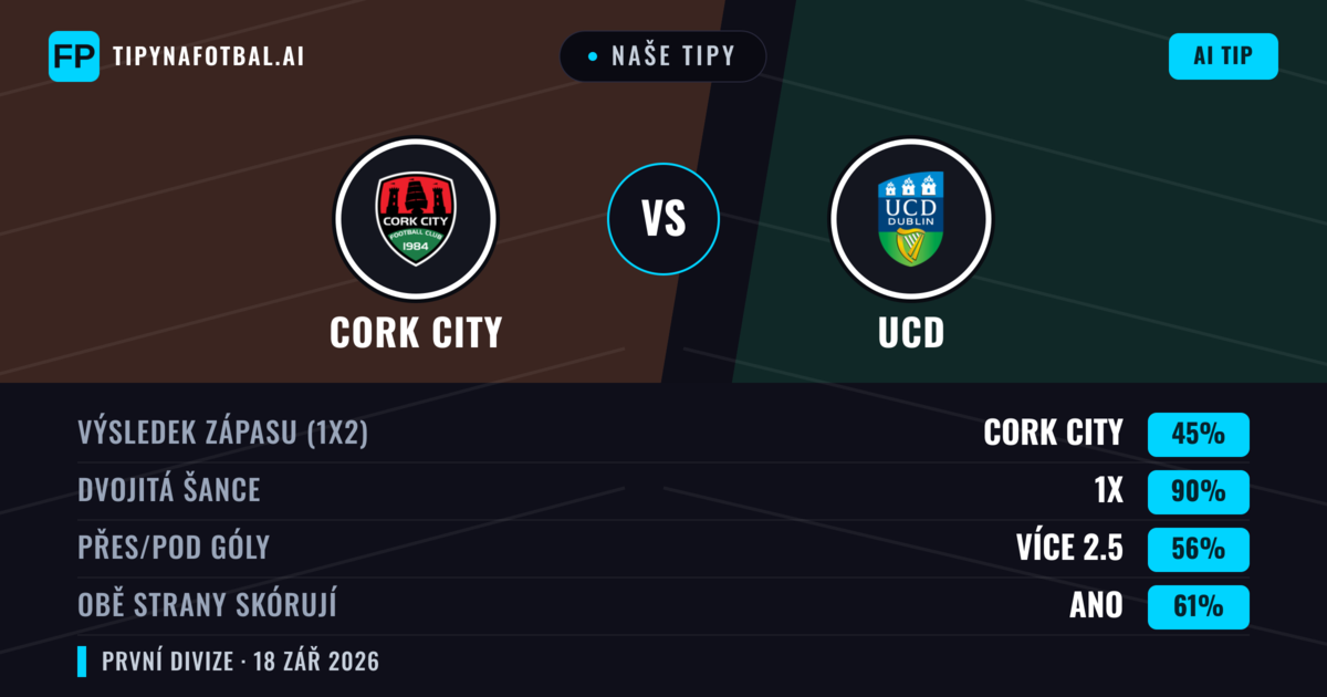 Naše tipy: Cork City vs UCD — Cork City — Vítězství (60%); Přes 2.5; Obě strany skórují: Ano