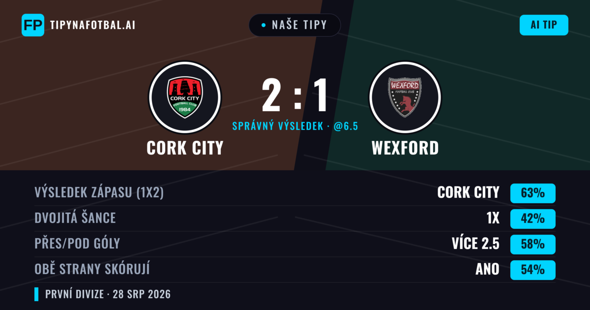 Naše tipy: Cork City vs Wexford — Cork City — Vítězství (67%); Přes 2.5; Obě strany skórují: Ano