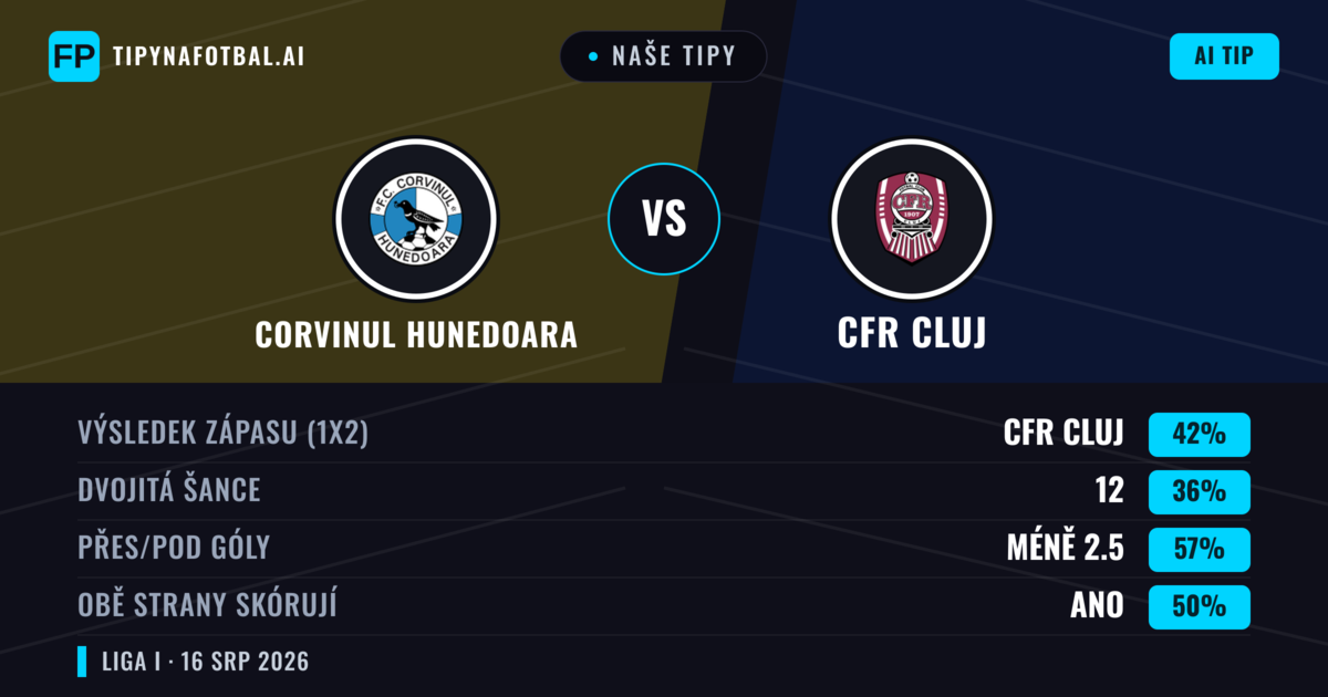 Naše tipy: Corvinul Hunedoara vs CFR Cluj — Corvinul Hunedoara — Vítězství (38%); Pod 2.5; Obě strany skórují: Ano