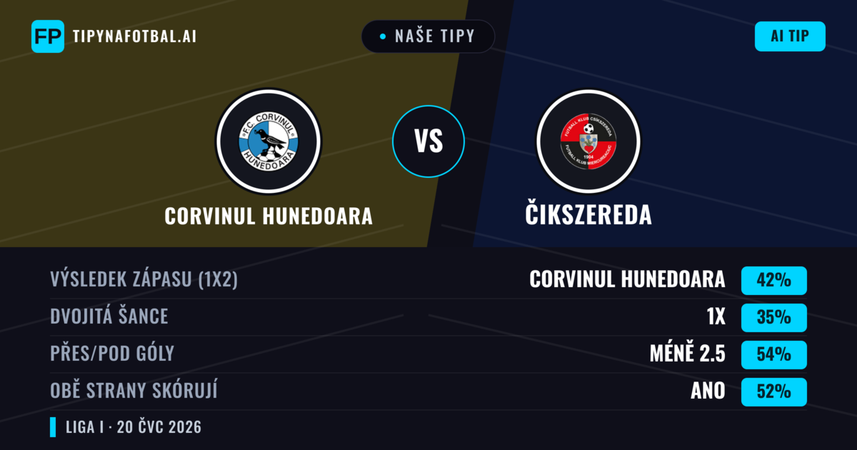 Naše tipy: Corvinul Hunedoara vs Čikszereda — Corvinul Hunedoara — Vítězství (44%); Pod 2.5; Obě strany skórují: Ano