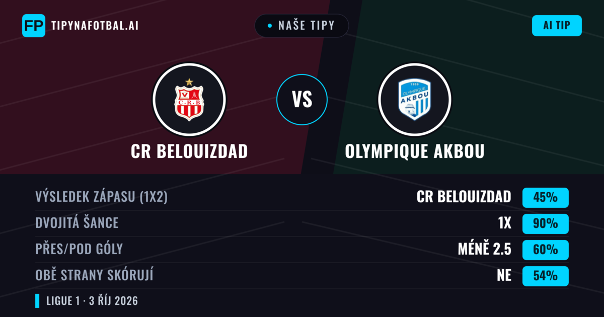 Naše tipy: CR Belouizdad vs Olympique Akbou — Remíza (45%); Pod 2.5; Obě strany skórují: Ne