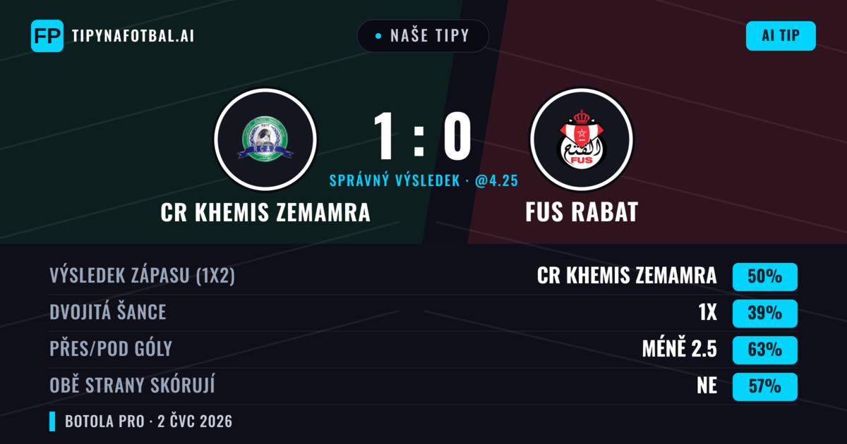 Naše tipy: CR Khemis Zemamra vs FUS Rabat — CR Khemis Zemamra — Vítězství (51%); Pod 2.5; Obě strany skórují: Ne