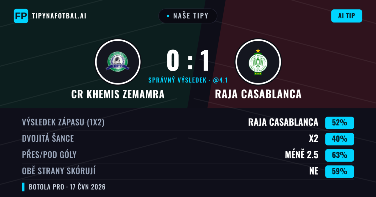 Naše tipy: CR Khemis Zemamra vs Raja Casablanca — Raja Casablanca — Vítězství (52%); Pod 2.5; Obě strany skórují: Ne