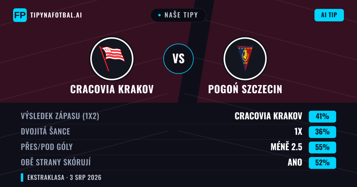 Naše tipy: Cracovia Krakov vs Pogoń Szczecin — Cracovia Krakov — Vítězství (41%); Pod 2.5; Obě strany skórují: Ano