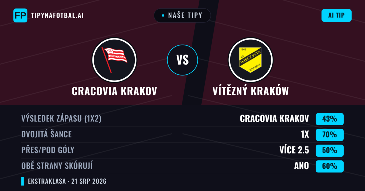 Naše tipy: Cracovia Krakov vs Vítězný Kraków — Cracovia Krakov — Vítězství (45%); Přes 2.5; Obě strany skórují: Ano