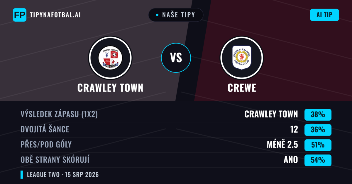 Naše tipy: Crawley Town vs Crewe — Crawley Town — Vítězství (38%); Pod 2.5; Obě strany skórují: Ano