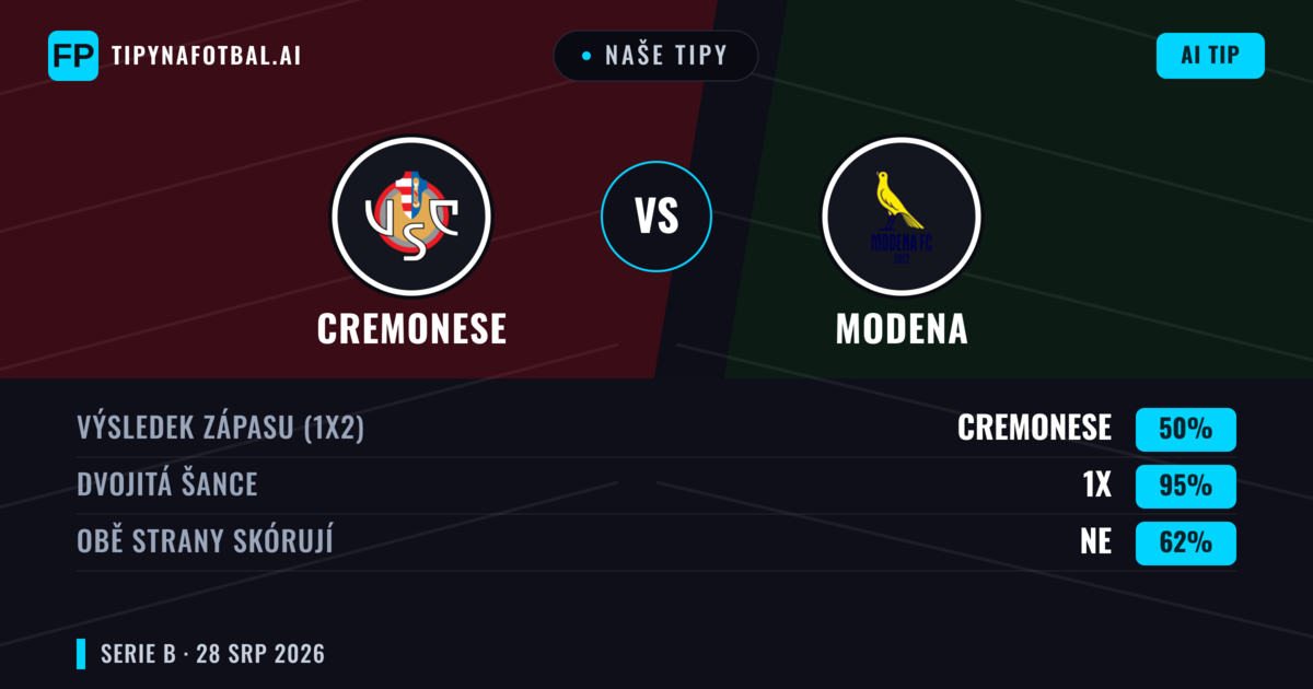 Naše tipy: Cremonese vs Modena — Cremonese — Vítězství (46%); Pod 2.5; Obě strany skórují: Ne
